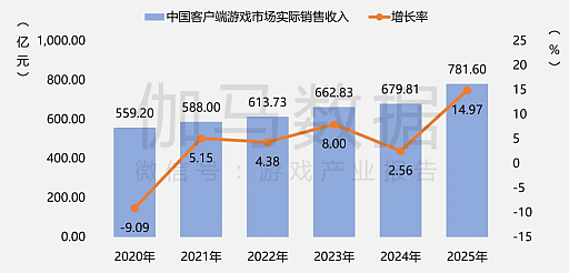 画像ギャラリー No.012のサムネイル画像 / 2025年の中国ゲーム産業報告公開，市場規模は前年比＋7.68％で過去最高を更新。海外展開も引き続き好調
