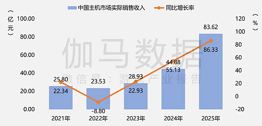 画像ギャラリー No.014のサムネイル画像 / 2025年の中国ゲーム産業報告公開，市場規模は前年比＋7.68％で過去最高を更新。海外展開も引き続き好調