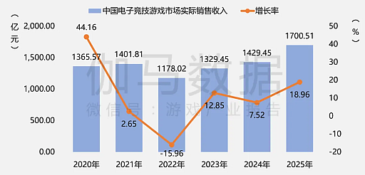 画像ギャラリー No.015のサムネイル画像 / 2025年の中国ゲーム産業報告公開，市場規模は前年比＋7.68％で過去最高を更新。海外展開も引き続き好調