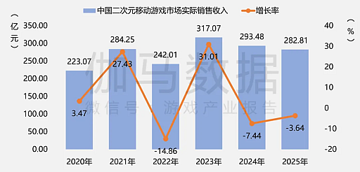 画像ギャラリー No.016のサムネイル画像 / 2025年の中国ゲーム産業報告公開，市場規模は前年比＋7.68％で過去最高を更新。海外展開も引き続き好調