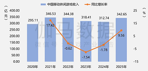 画像ギャラリー No.017のサムネイル画像 / 2025年の中国ゲーム産業報告公開，市場規模は前年比＋7.68％で過去最高を更新。海外展開も引き続き好調