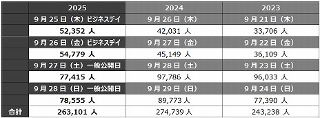 画像ギャラリー No.004のサムネイル画像 / 「東京ゲームショウ2025」4日間の総来場者数は26万3101人。47の国・地域から1136の企業・団体が出展し,過去最大規模に