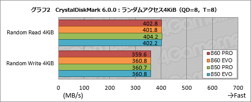 画像ギャラリー No.012のサムネイル画像 / 「SSD 860 PRO」「SSD 860 EVO」レビュー。Samsungの新しいSATA 6Gbps接続型SSDは何が変わったのか