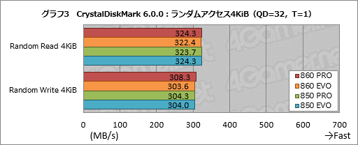 画像ギャラリー No.013のサムネイル画像 / 「SSD 860 PRO」「SSD 860 EVO」レビュー。Samsungの新しいSATA 6Gbps接続型SSDは何が変わったのか