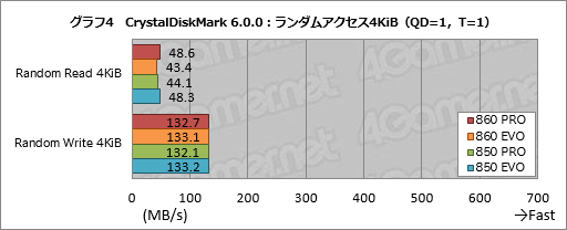 画像ギャラリー No.014のサムネイル画像 / 「SSD 860 PRO」「SSD 860 EVO」レビュー。Samsungの新しいSATA 6Gbps接続型SSDは何が変わったのか