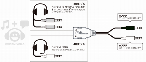 画像ギャラリー No.006のサムネイル画像 / スマホのボイスチャットとゲーム機のサウンドを同時に使えるミキシング用ケーブルがビット・トレード・ワンから