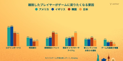 画像ギャラリー No.004のサムネイル画像 / 日韓では週にプレイするスマホゲームは3本以下が半数以上。Mistplay,「2025年版モバイルゲーム市場比較レポート」を公開