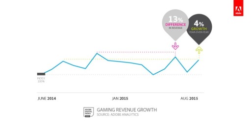 画像ギャラリー No.004のサムネイル画像 / Adobe,ゲーム産業に関する調査「Gaming Trends 2015」を発表