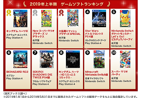 画像ギャラリー No.003のサムネイル画像 / 1位は「KINGDOM HEARTS III」。楽天ブックスが「2019年上半期 ゲームソフトランキング」を発表