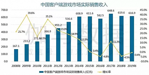 画像ギャラリー No.004のサムネイル画像 / 成長から成熟へ。それでもまだ伸びる中国ゲーム市場全体の2019年の売り上げは4.7兆円。キーワードは「スマホゲーム」と「海外売り上げ」