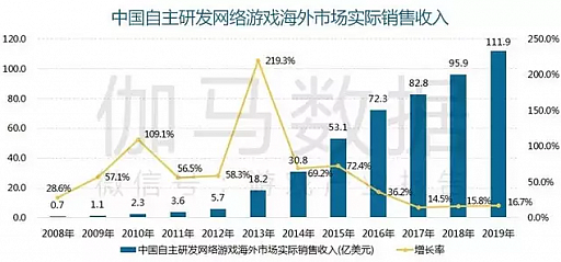 画像ギャラリー No.015のサムネイル画像 / 成長から成熟へ。それでもまだ伸びる中国ゲーム市場全体の2019年の売り上げは4.7兆円。キーワードは「スマホゲーム」と「海外売り上げ」