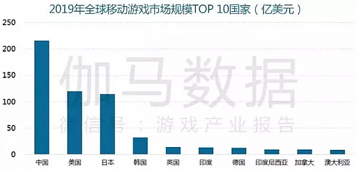画像ギャラリー No.017のサムネイル画像 / 成長から成熟へ。それでもまだ伸びる中国ゲーム市場全体の2019年の売り上げは4.7兆円。キーワードは「スマホゲーム」と「海外売り上げ」
