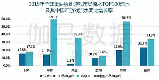 画像ギャラリー No.018のサムネイル画像 / 成長から成熟へ。それでもまだ伸びる中国ゲーム市場全体の2019年の売り上げは4.7兆円。キーワードは「スマホゲーム」と「海外売り上げ」