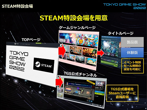 画像ギャラリー No.012のサムネイル画像 / 「東京ゲームショウ2022」開催発表会レポート。幕張メッセにて2022年9月15日〜18日開催。16日のビジネスデイは14：00から一般入場可
