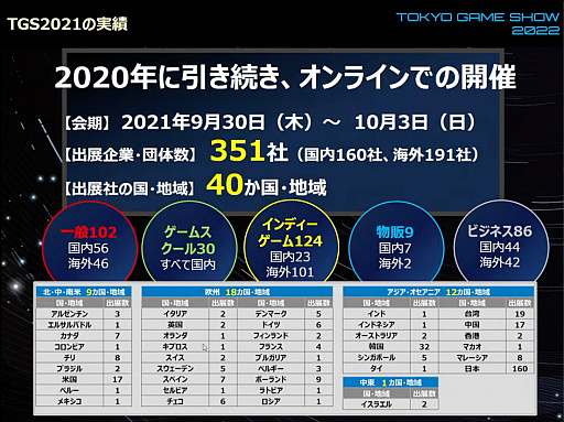 画像ギャラリー No.017のサムネイル画像 / 「東京ゲームショウ2022」開催発表会レポート。幕張メッセにて2022年9月15日〜18日開催。16日のビジネスデイは14：00から一般入場可