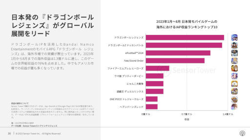 画像ギャラリー No.019のサムネイル画像 / レポート「2023年日本のモバイルゲーム市場インサイト」をSensor Towerが公開。収益,ダウンロード数ともに前年同期比でわずかに増加